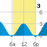 Norfolk tide chart for Monday, March 3, 2025