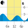 Norfolk tide chart for Thursday, March 6, 2025