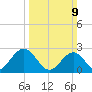 Norfolk tide chart for Sunday, March 9, 2025