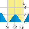 Norfolk tide chart for Tuesday, April 1, 2025