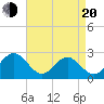 Norfolk tide chart for Sunday, April 20, 2025