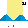Norfolk tide chart for Tuesday, April 22, 2025