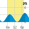 Norfolk tide chart for Friday, April 25, 2025