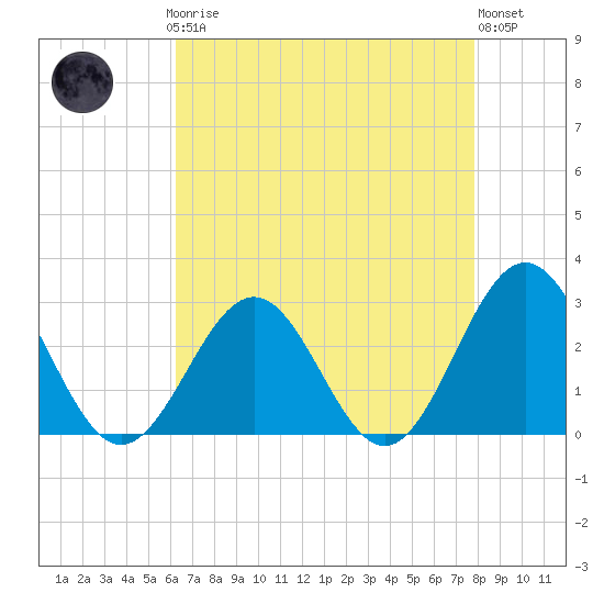 Norfolk tide chart for Sunday, April 27, 2025