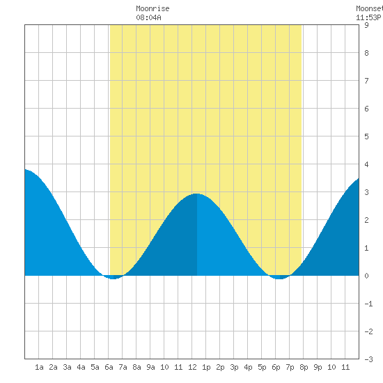Norfolk tide chart for Wednesday, April 30, 2025