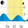Norfolk tide chart for Friday, April 4, 2025