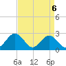 Norfolk tide chart for Sunday, April 6, 2025