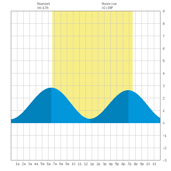 Norfolk tide chart for Monday, April 7, 2025