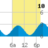 Norfolk tide chart for Saturday, May 10, 2025
