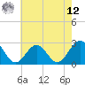 Norfolk tide chart for Monday, May 12, 2025