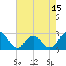 Norfolk tide chart for Thursday, May 15, 2025