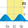 Norfolk tide chart for Wednesday, May 21, 2025
