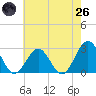 Norfolk tide chart for Monday, May 26, 2025