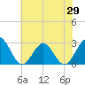 Norfolk tide chart for Thursday, May 29, 2025