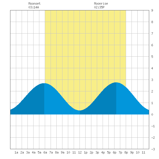 Norfolk tide chart for Tuesday, May 6, 2025