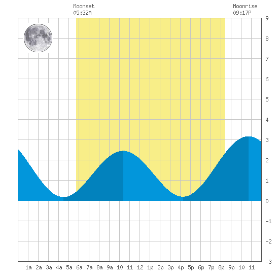 Norfolk tide chart for Wednesday, June 11, 2025