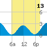 Norfolk tide chart for Friday, June 13, 2025
