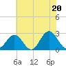 Norfolk tide chart for Friday, June 20, 2025