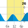 Norfolk tide chart for Thursday, June 26, 2025
