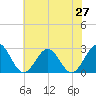 Norfolk tide chart for Friday, June 27, 2025