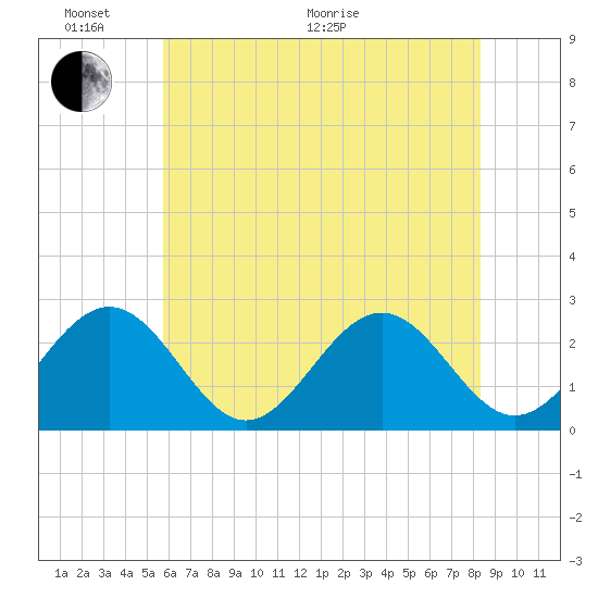 Norfolk tide chart for Monday, June 2, 2025