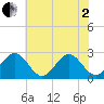 Norfolk tide chart for Monday, June 2, 2025