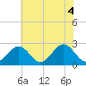 Norfolk tide chart for Wednesday, June 4, 2025