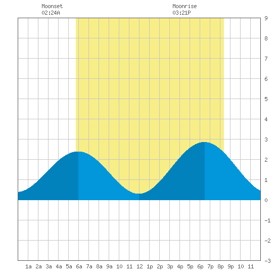 Norfolk tide chart for Thursday, June 5, 2025