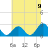 Norfolk tide chart for Monday, June 9, 2025