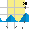 Norfolk tide chart for Wednesday, July 23, 2025