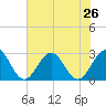 Norfolk tide chart for Saturday, July 26, 2025