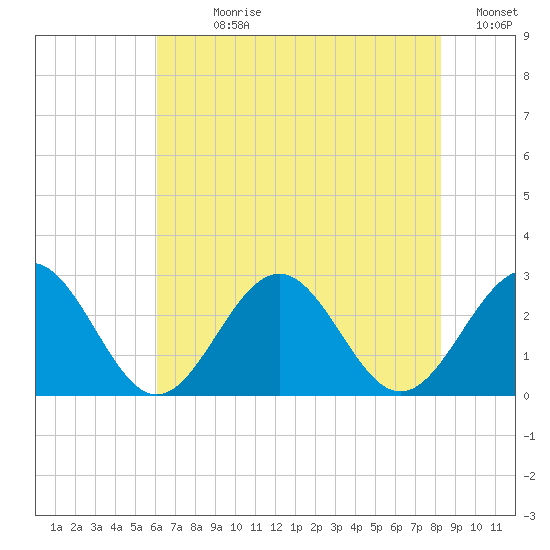 Norfolk tide chart for Sunday, July 27, 2025
