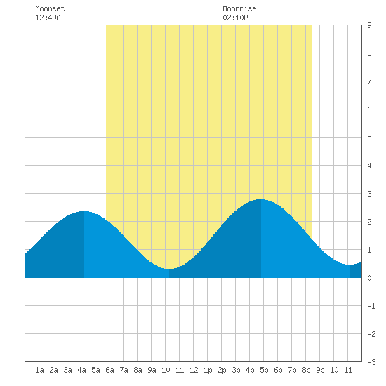 Norfolk tide chart for Thursday, July 3, 2025
