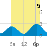 Norfolk tide chart for Saturday, July 5, 2025