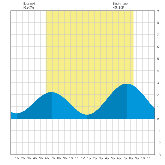 Norfolk tide chart for Sunday, July 6, 2025