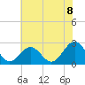 Norfolk tide chart for Tuesday, July 8, 2025