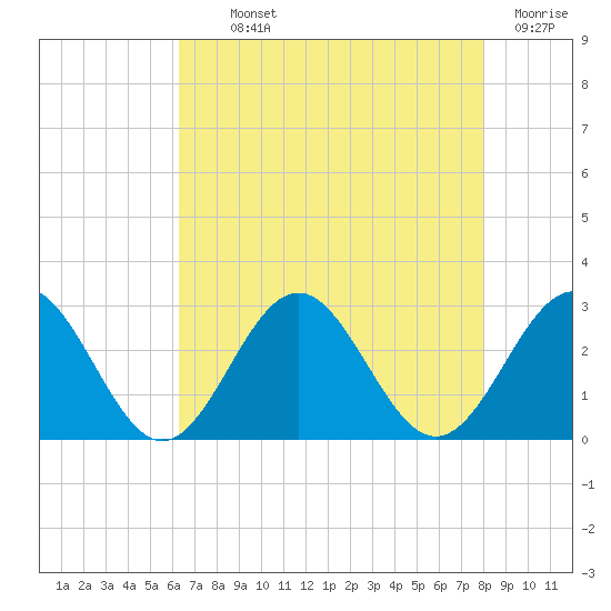 Norfolk tide chart for Monday, August 11, 2025