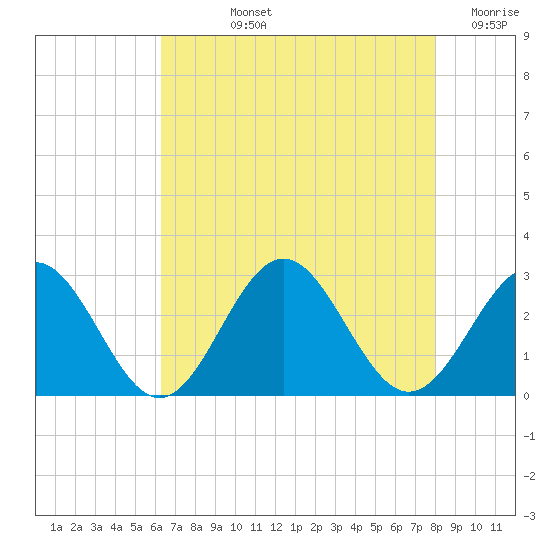 Norfolk tide chart for Tuesday, August 12, 2025