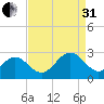 Norfolk tide chart for Sunday, August 31, 2025