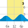 Norfolk tide chart for Sunday, August 3, 2025
