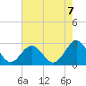 Norfolk tide chart for Thursday, August 7, 2025