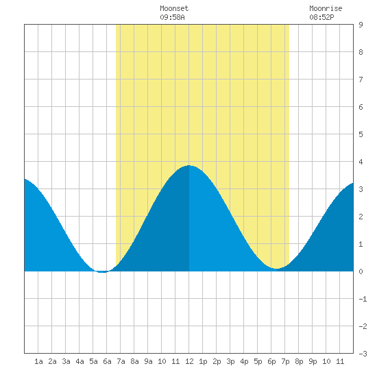 Norfolk tide chart for Wednesday, September 10, 2025