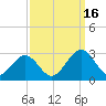 Norfolk tide chart for Tuesday, September 16, 2025