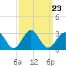 Norfolk tide chart for Tuesday, September 23, 2025
