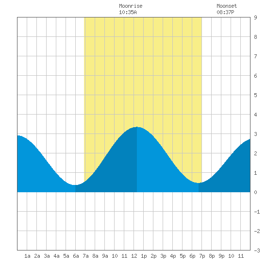 Norfolk tide chart for Thursday, September 25, 2025