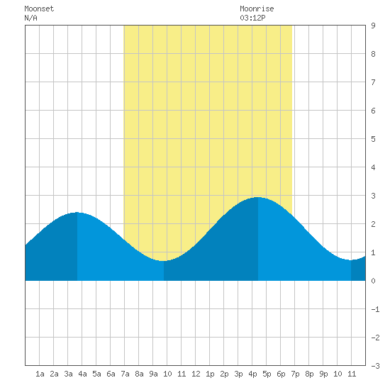 Norfolk tide chart for Tuesday, September 30, 2025