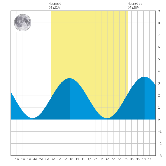 Norfolk tide chart for Sunday, September 7, 2025