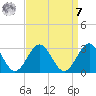 Norfolk tide chart for Sunday, September 7, 2025