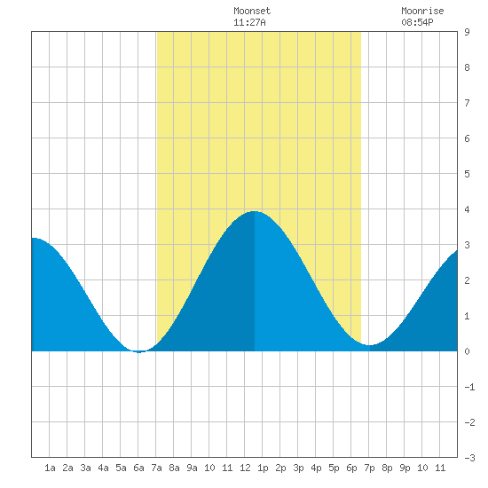 Norfolk tide chart for Friday, October 10, 2025