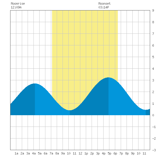 Norfolk tide chart for Tuesday, October 14, 2025